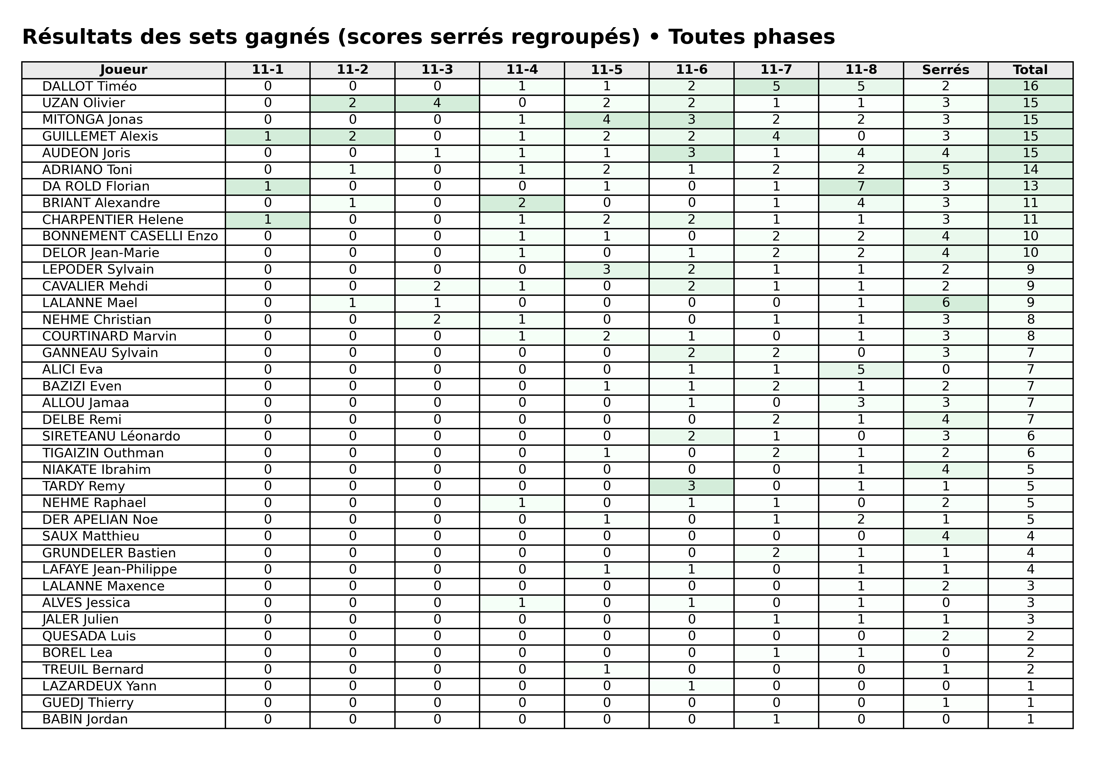 Toutes phases  bloc 06 sets gagnes serres